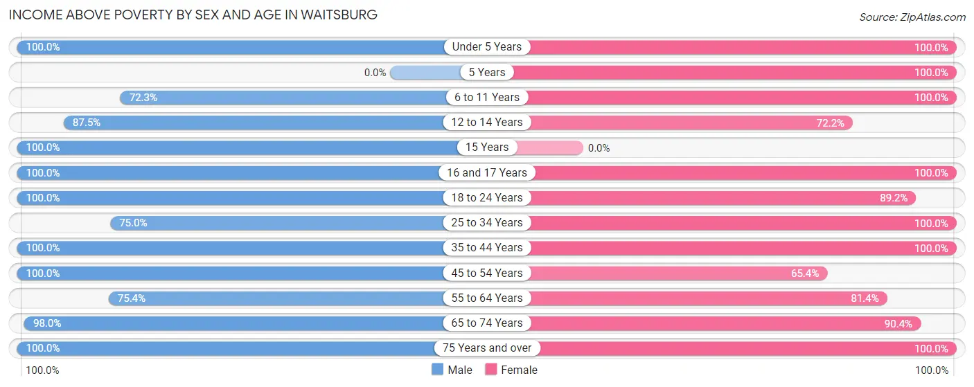 Income Above Poverty by Sex and Age in Waitsburg