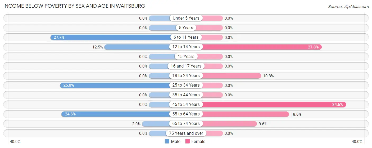 Income Below Poverty by Sex and Age in Waitsburg