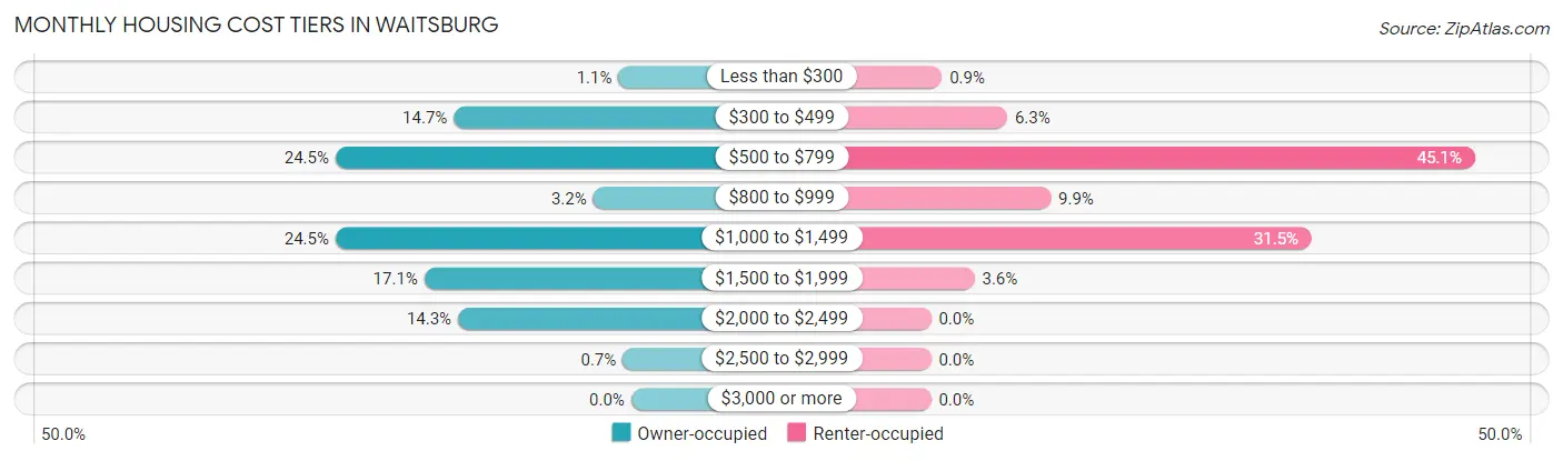 Monthly Housing Cost Tiers in Waitsburg