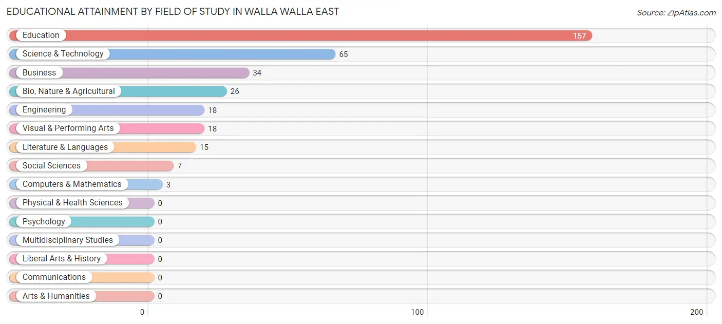 Educational Attainment by Field of Study in Walla Walla East