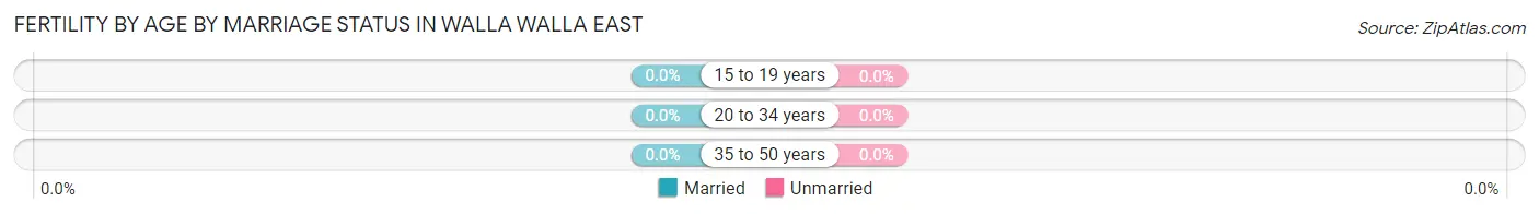 Female Fertility by Age by Marriage Status in Walla Walla East
