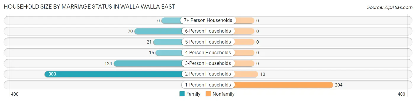 Household Size by Marriage Status in Walla Walla East