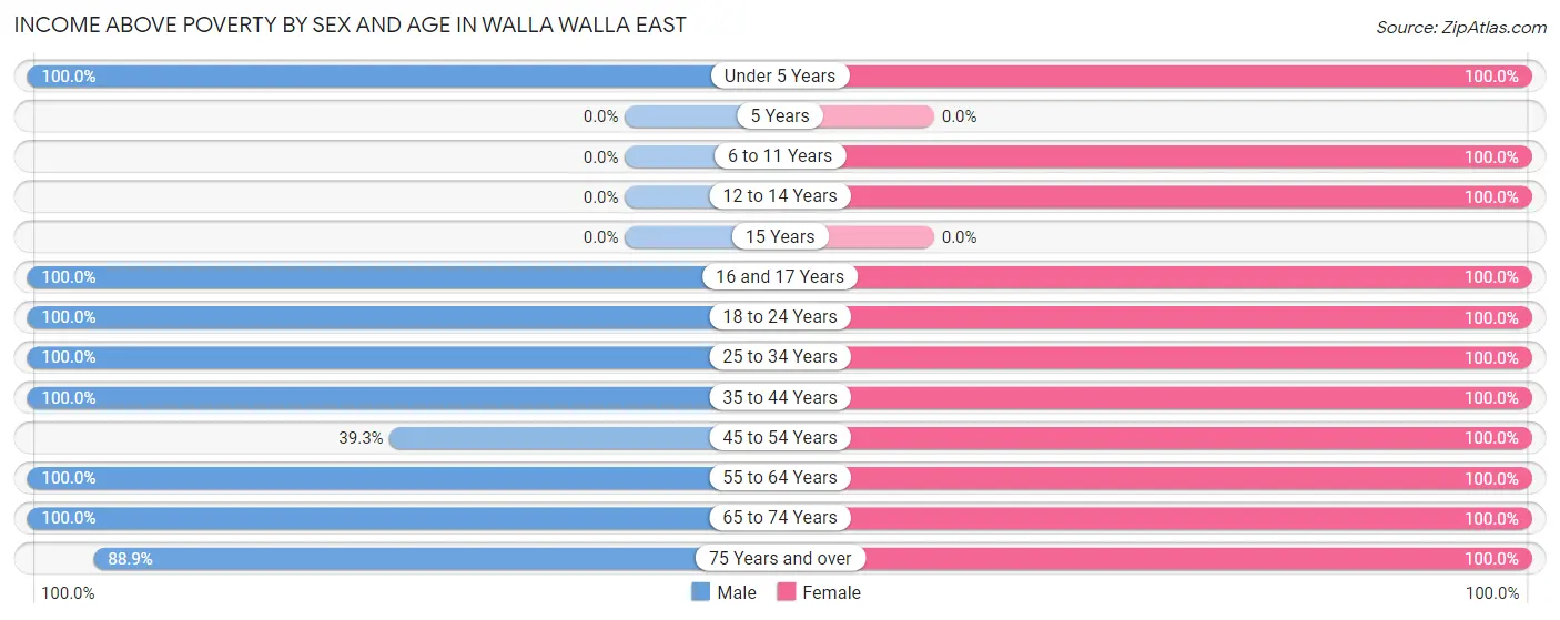 Income Above Poverty by Sex and Age in Walla Walla East