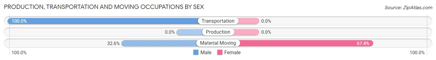 Production, Transportation and Moving Occupations by Sex in Walla Walla East