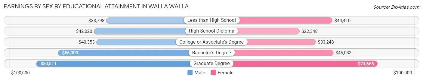 Earnings by Sex by Educational Attainment in Walla Walla