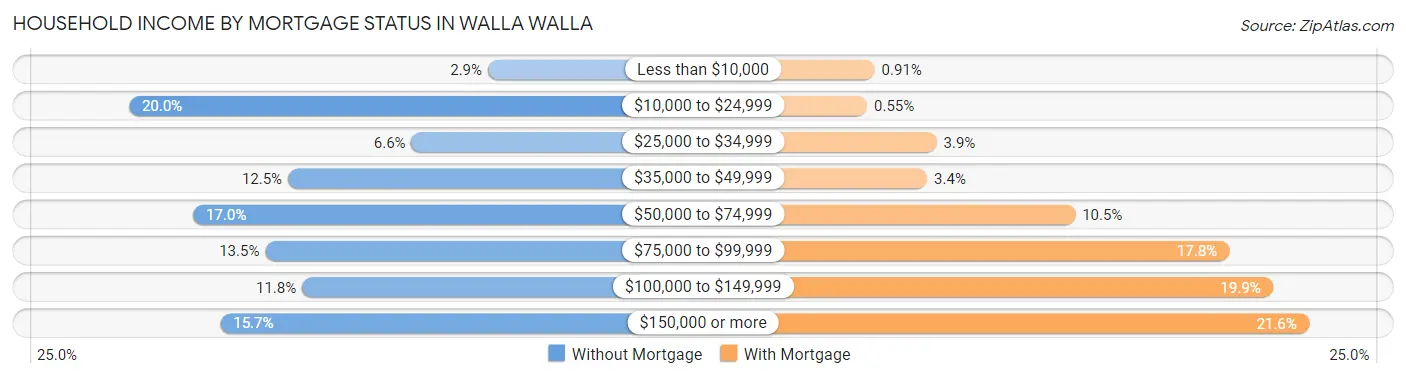 Household Income by Mortgage Status in Walla Walla