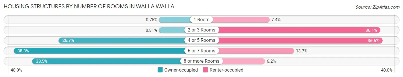 Housing Structures by Number of Rooms in Walla Walla