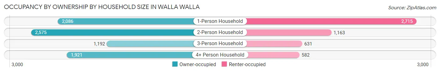 Occupancy by Ownership by Household Size in Walla Walla