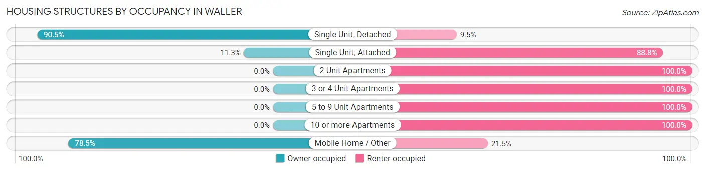 Housing Structures by Occupancy in Waller