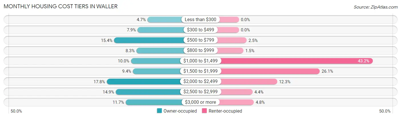Monthly Housing Cost Tiers in Waller