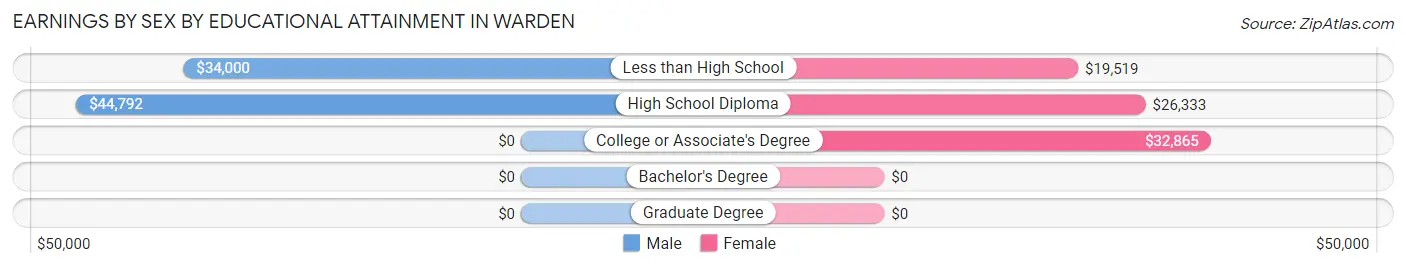 Earnings by Sex by Educational Attainment in Warden