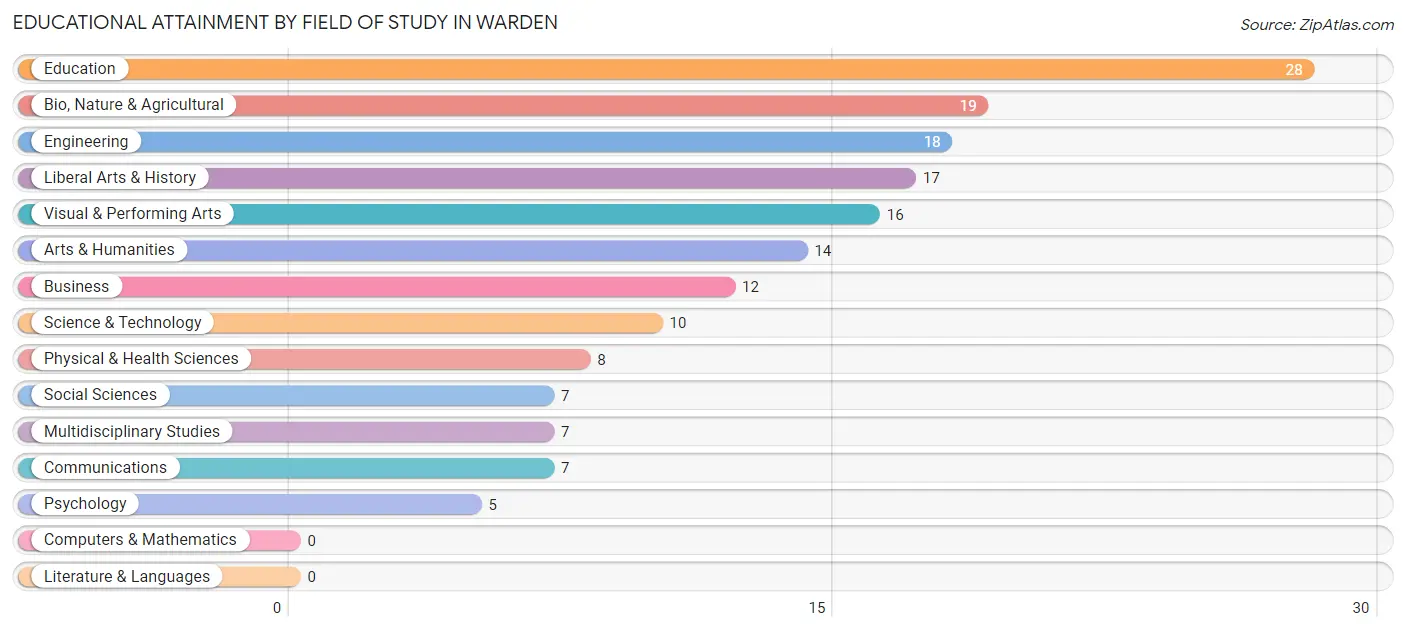 Educational Attainment by Field of Study in Warden