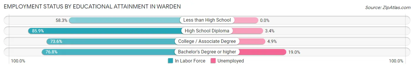 Employment Status by Educational Attainment in Warden