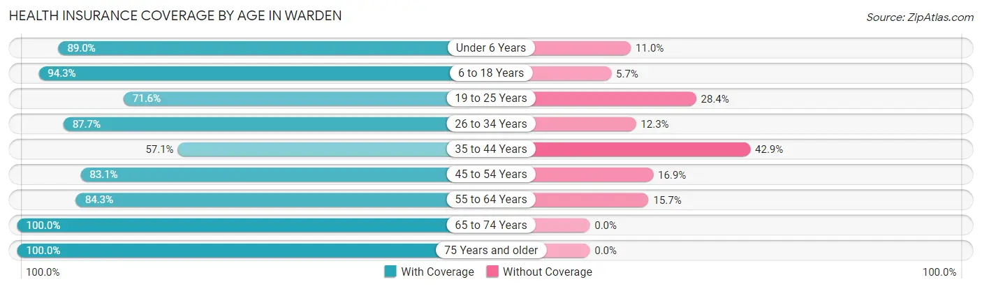 Health Insurance Coverage by Age in Warden