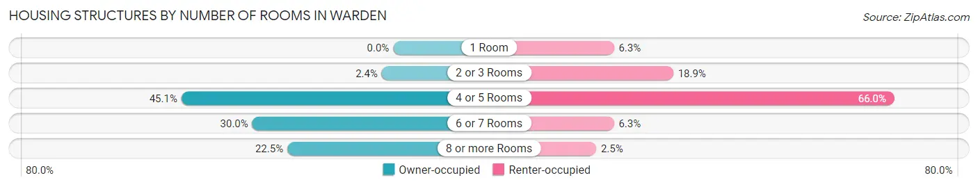 Housing Structures by Number of Rooms in Warden