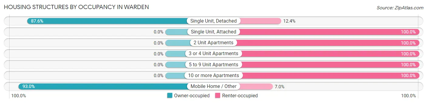 Housing Structures by Occupancy in Warden
