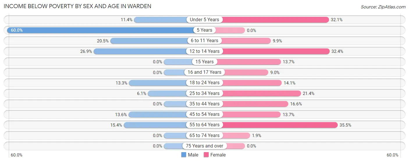 Income Below Poverty by Sex and Age in Warden