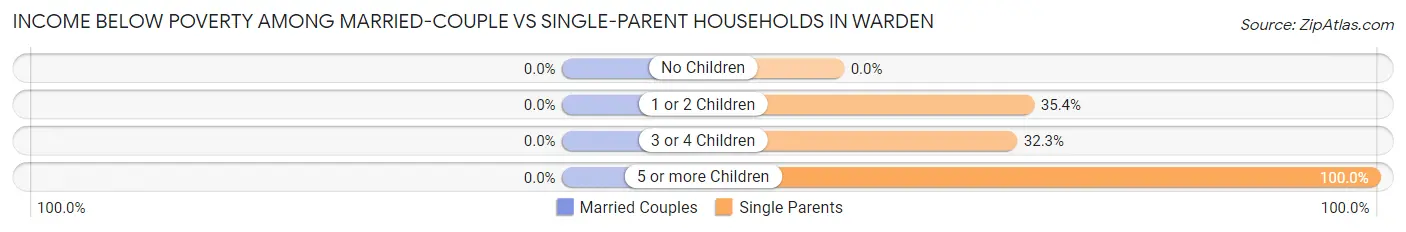 Income Below Poverty Among Married-Couple vs Single-Parent Households in Warden