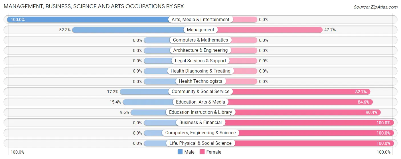 Management, Business, Science and Arts Occupations by Sex in Warden