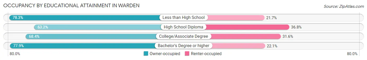 Occupancy by Educational Attainment in Warden