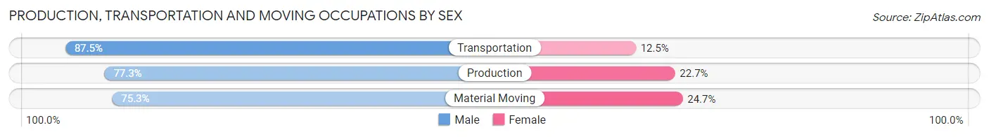 Production, Transportation and Moving Occupations by Sex in Warden