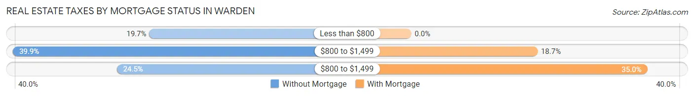 Real Estate Taxes by Mortgage Status in Warden