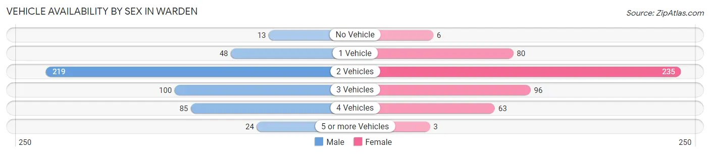 Vehicle Availability by Sex in Warden