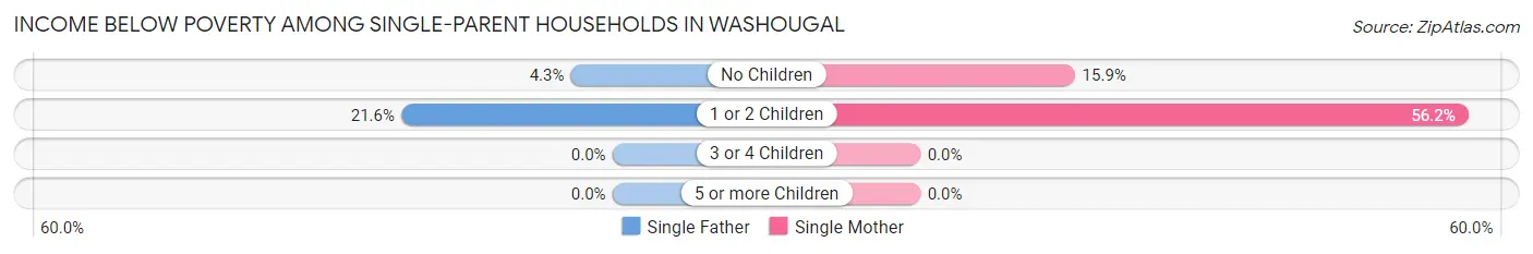 Income Below Poverty Among Single-Parent Households in Washougal