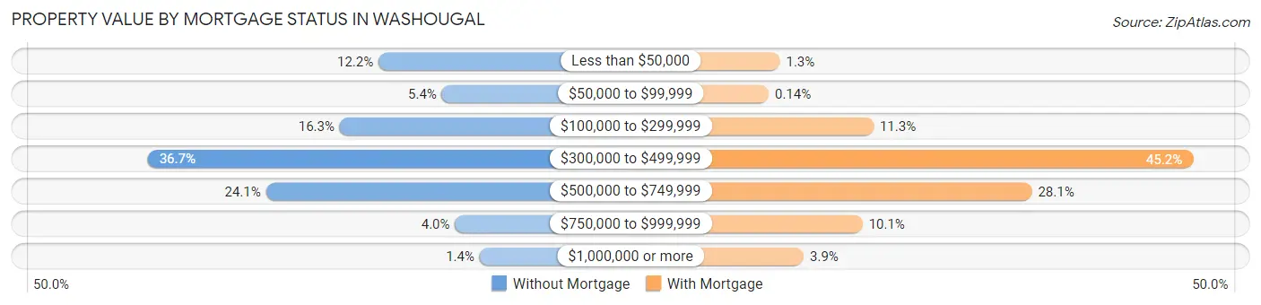 Property Value by Mortgage Status in Washougal
