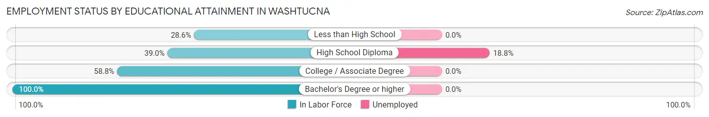 Employment Status by Educational Attainment in Washtucna