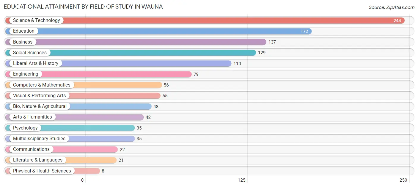 Educational Attainment by Field of Study in Wauna
