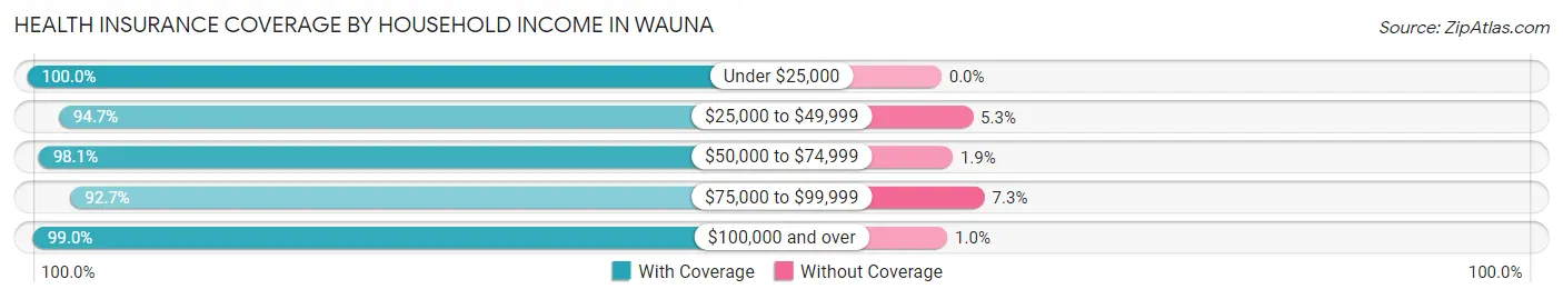 Health Insurance Coverage by Household Income in Wauna