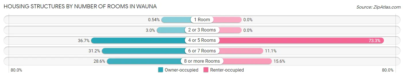 Housing Structures by Number of Rooms in Wauna
