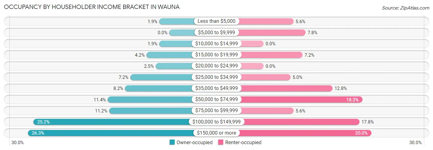 Occupancy by Householder Income Bracket in Wauna