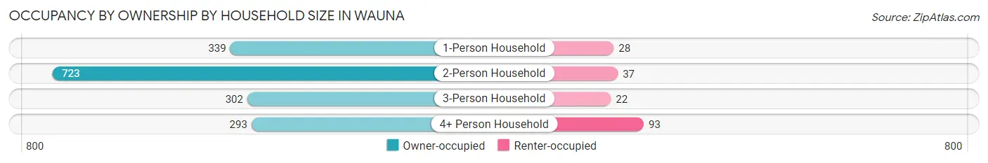 Occupancy by Ownership by Household Size in Wauna