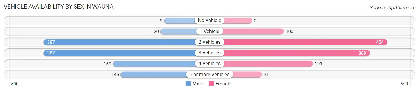 Vehicle Availability by Sex in Wauna