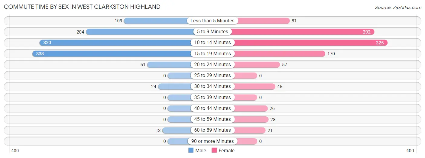 Commute Time by Sex in West Clarkston Highland