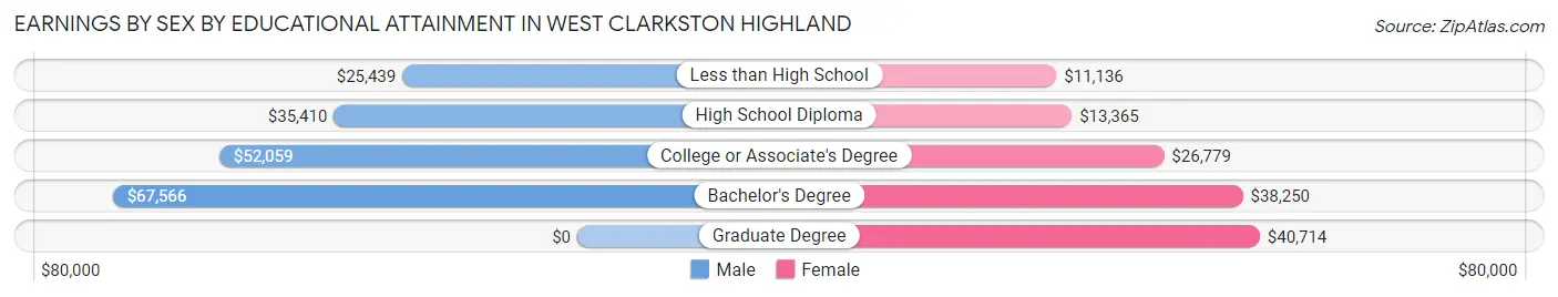 Earnings by Sex by Educational Attainment in West Clarkston Highland