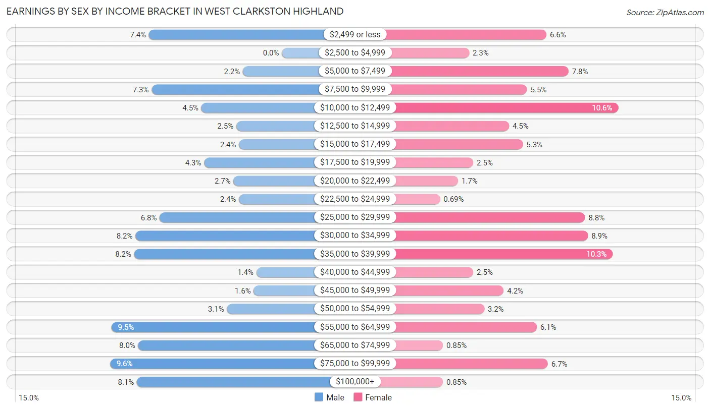 Earnings by Sex by Income Bracket in West Clarkston Highland