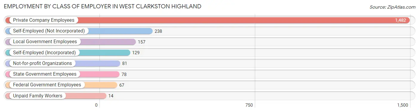 Employment by Class of Employer in West Clarkston Highland