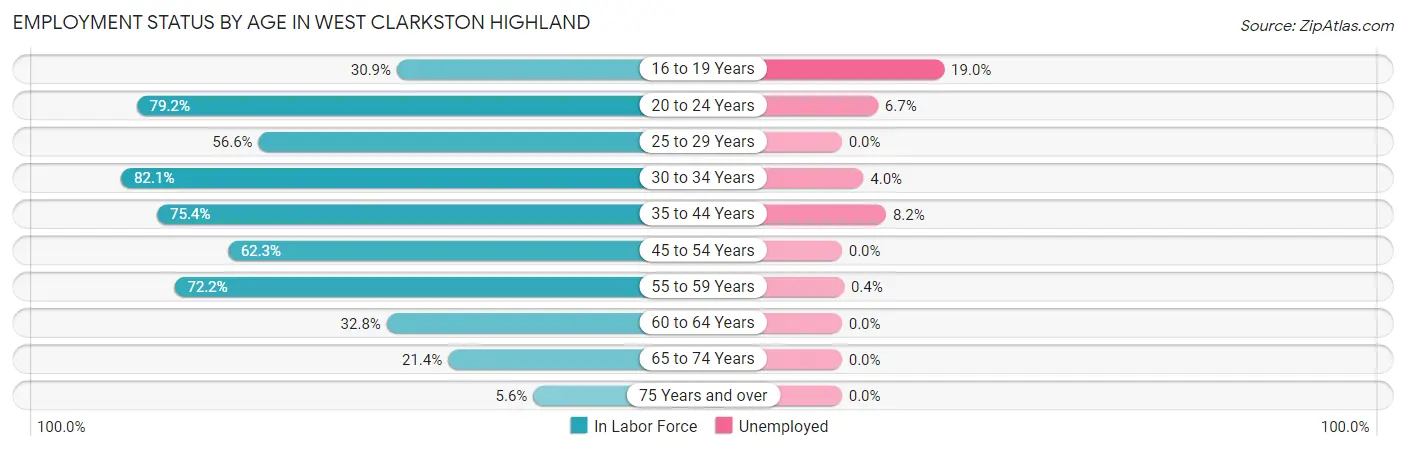 Employment Status by Age in West Clarkston Highland