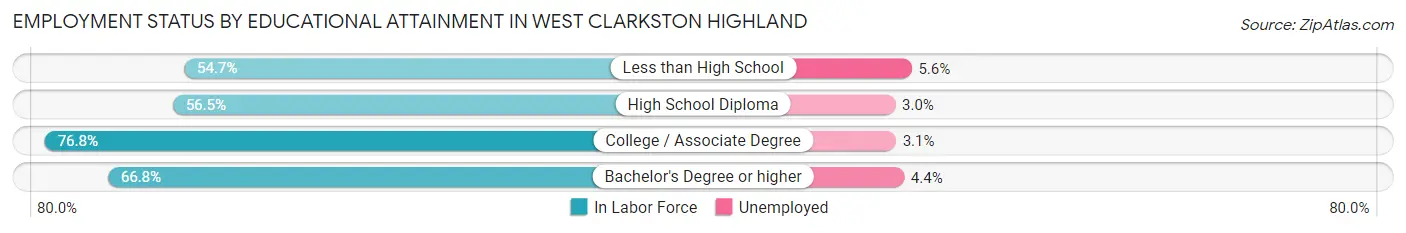 Employment Status by Educational Attainment in West Clarkston Highland