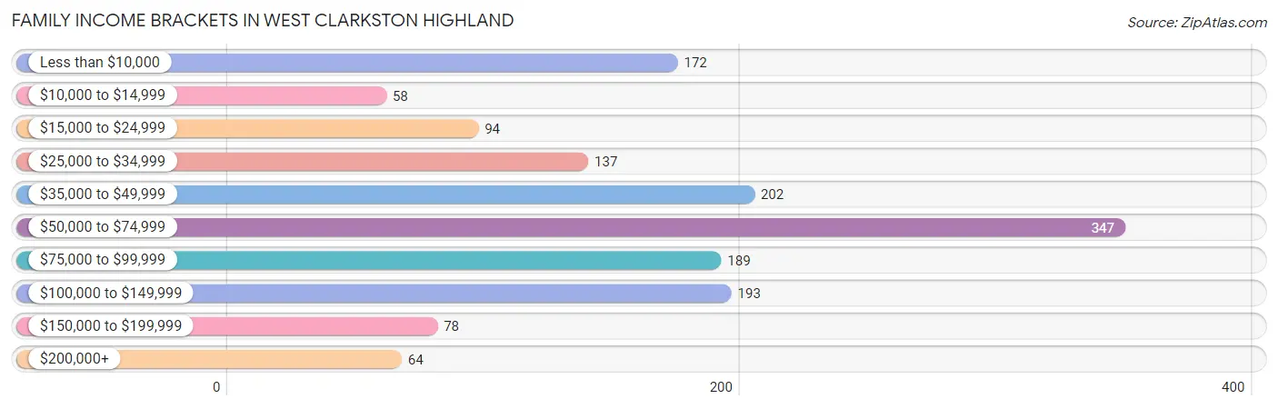Family Income Brackets in West Clarkston Highland