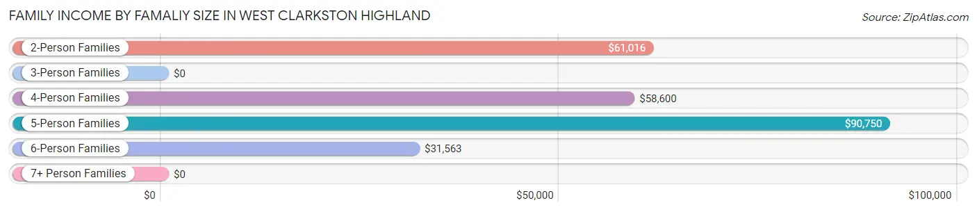 Family Income by Famaliy Size in West Clarkston Highland