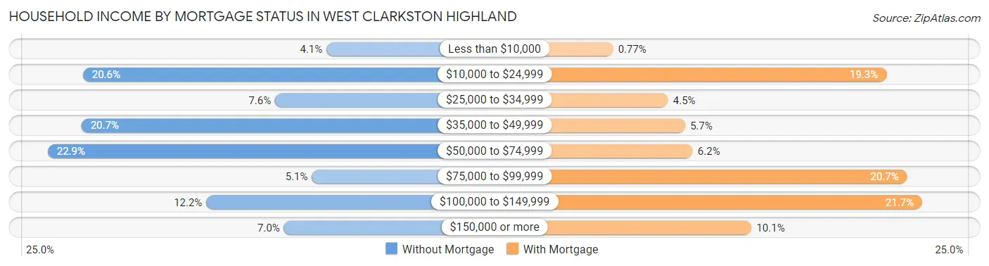 Household Income by Mortgage Status in West Clarkston Highland