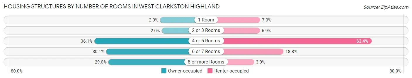 Housing Structures by Number of Rooms in West Clarkston Highland