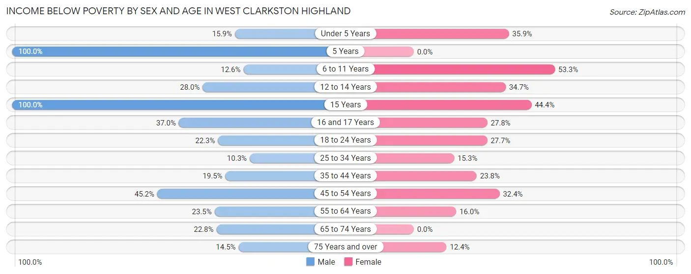 Income Below Poverty by Sex and Age in West Clarkston Highland