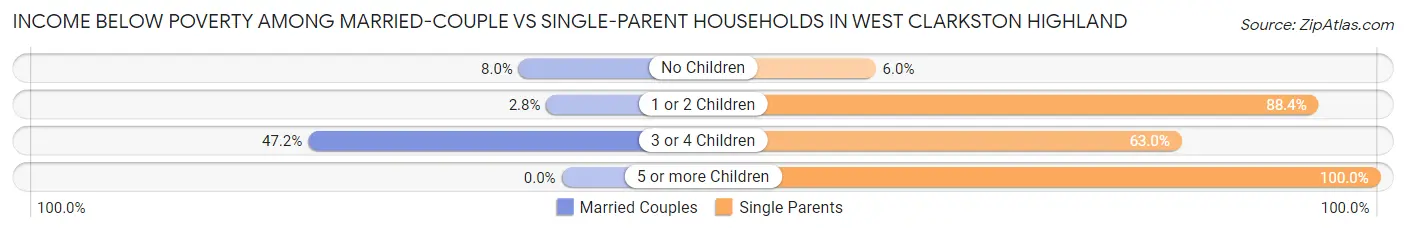 Income Below Poverty Among Married-Couple vs Single-Parent Households in West Clarkston Highland