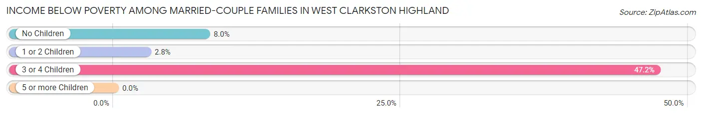 Income Below Poverty Among Married-Couple Families in West Clarkston Highland