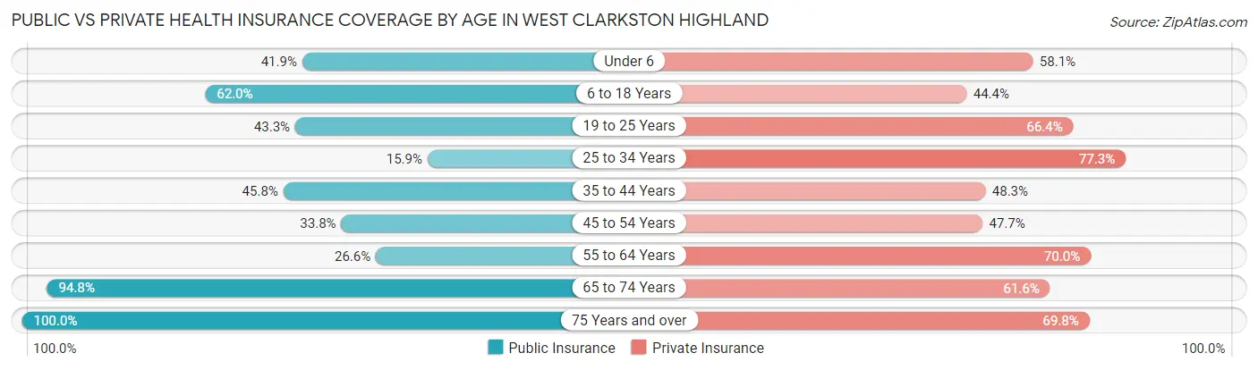 Public vs Private Health Insurance Coverage by Age in West Clarkston Highland